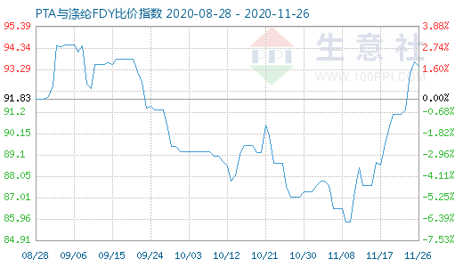 11月26日PTA與滌綸FDY 比價指數圖