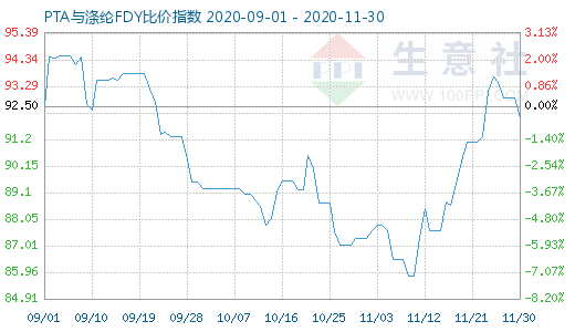 11月30日PTA與滌綸FDY 比價指數(shù)圖