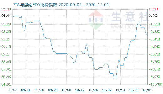 12月1日PTA與滌綸FDY 比價指數(shù)圖