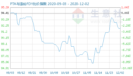 12月2日PTA與滌綸FDY 比價指數圖