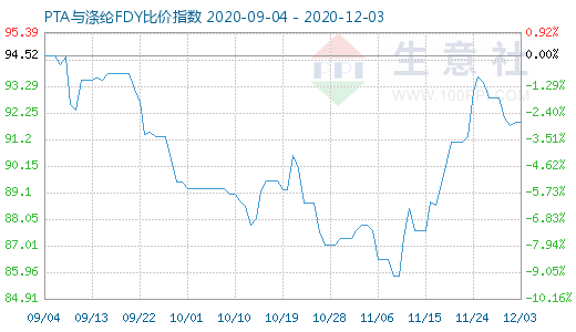 12月3日PTA與滌綸FDY 比價(jià)指數(shù)圖