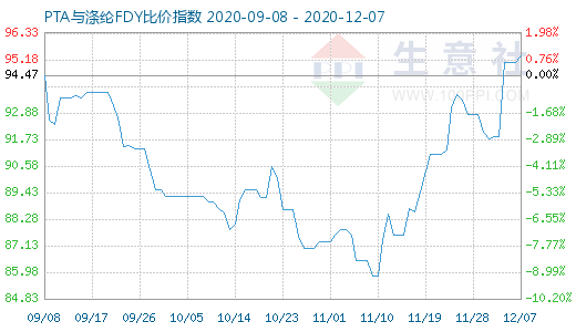 12月7日PTA與滌綸FDY 比價指數(shù)圖