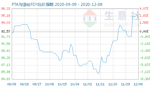 12月8日PTA與滌綸FDY 比價指數圖