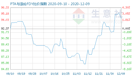12月9日PTA與滌綸FDY 比價指數圖