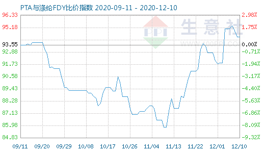 12月10日PTA與滌綸FDY 比價(jià)指數(shù)圖