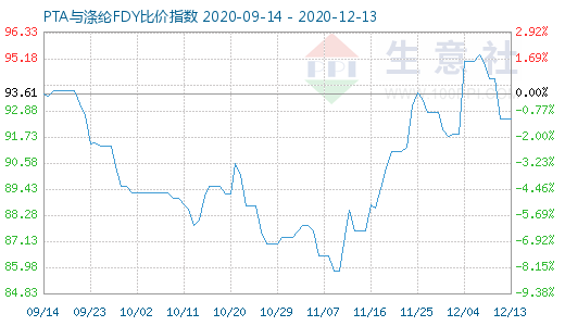 12月13日PTA與滌綸FDY 比價(jià)指數(shù)圖