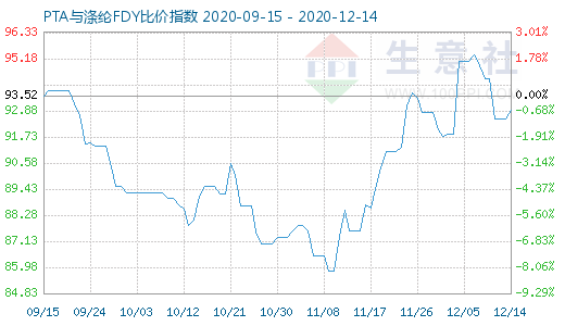 12月14日PTA與滌綸FDY 比價指數圖