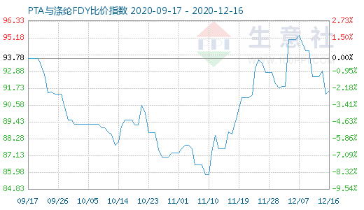 12月16日PTA與滌綸FDY 比價指數(shù)圖