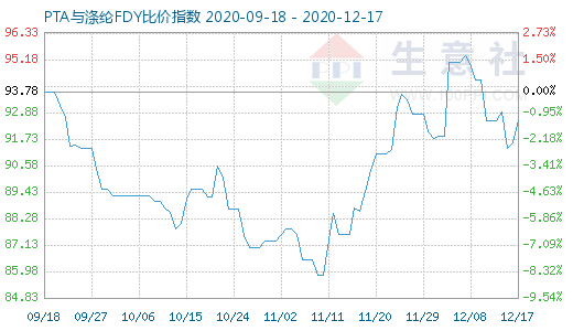 12月17日PTA與滌綸FDY 比價指數圖