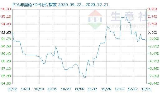 12月21日PTA與滌綸FDY 比價指數(shù)圖