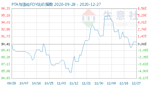 12月27日PTA與滌綸FDY 比價(jià)指數(shù)圖