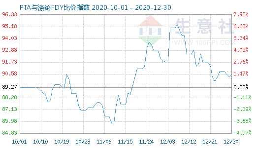 12月30日PTA與滌綸FDY 比價(jià)指數(shù)圖