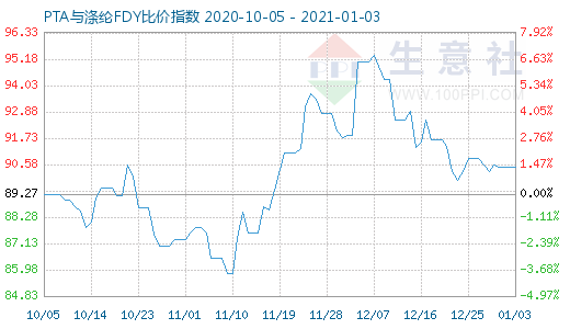 1月3日PTA與滌綸FDY 比價指數(shù)圖