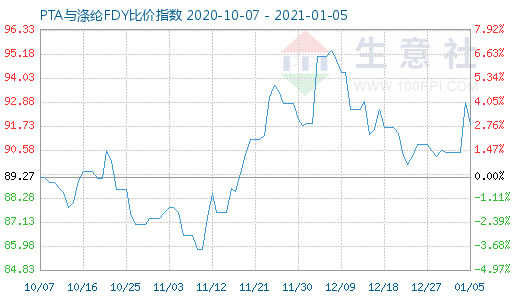 1月5日PTA與滌綸FDY 比價(jià)指數(shù)圖