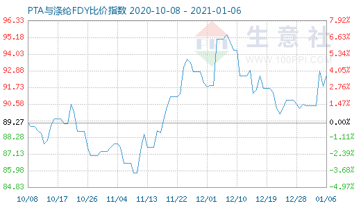 1月6日PTA與滌綸FDY 比價指數(shù)圖