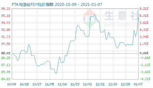 1月7日PTA與滌綸FDY 比價指數圖
