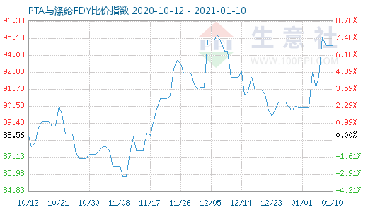 1月10日PTA與滌綸FDY 比價指數圖