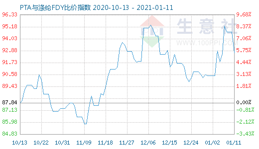 1月11日PTA與滌綸FDY 比價指數圖