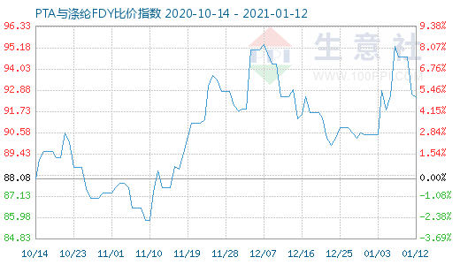 1月12日PTA與滌綸FDY 比價指數圖