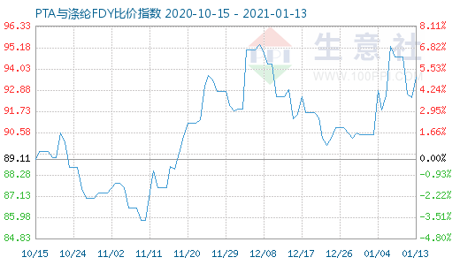 1月13日PTA與滌綸FDY 比價指數圖