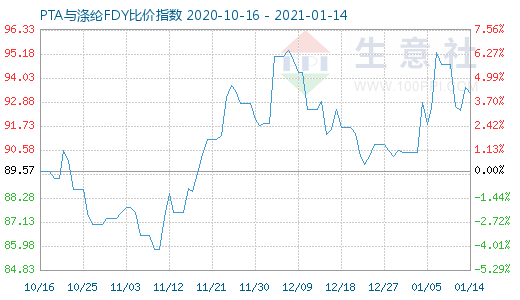 1月14日PTA與滌綸FDY 比價指數圖