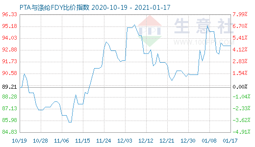 1月17日PTA與滌綸FDY 比價指數圖