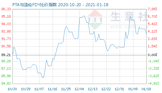 1月18日PTA與滌綸FDY 比價指數(shù)圖