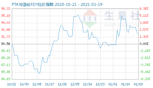 1月19日PTA與滌綸FDY 比價指數圖