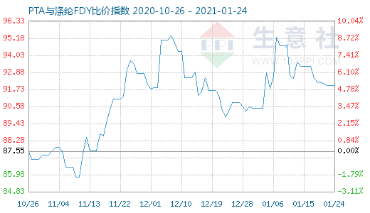 1月24日PTA與滌綸FDY 比價指數(shù)圖