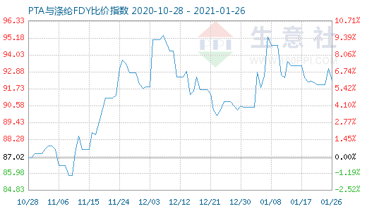 1月26日PTA與滌綸FDY 比價指數(shù)圖
