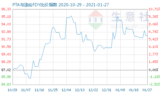 1月27日PTA與滌綸FDY 比價指數圖