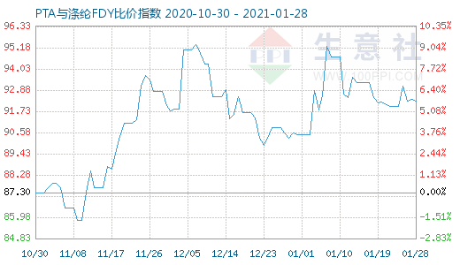 1月28日PTA與滌綸FDY 比價指數(shù)圖