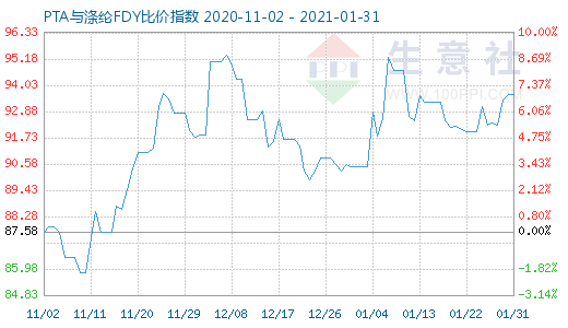 1月31日PTA與滌綸FDY 比價(jià)指數(shù)圖