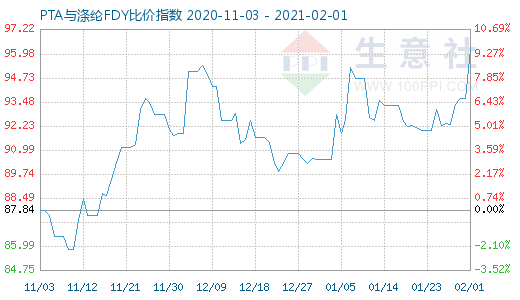 2月1日PTA與滌綸FDY 比價指數(shù)圖