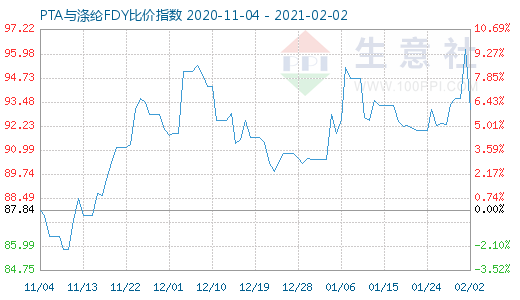2月2日PTA與滌綸FDY 比價指數圖
