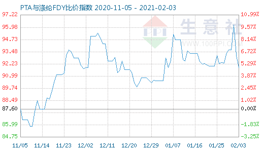 2月3日PTA與滌綸FDY 比價指數圖