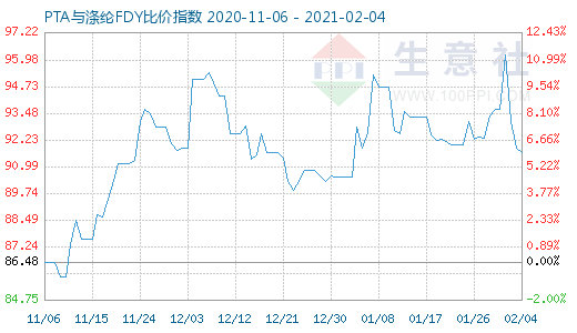 2月4日PTA與滌綸FDY 比價指數圖