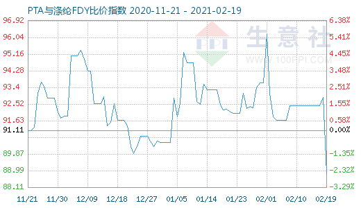 2月19日PTA與滌綸FDY 比價指數圖