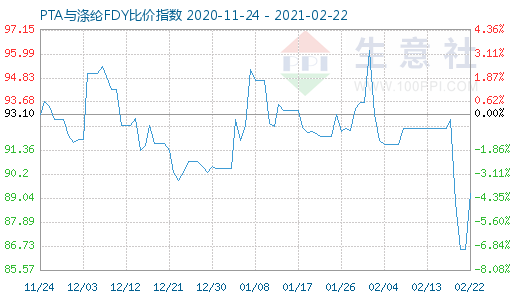 2月22日PTA與滌綸FDY 比價指數圖
