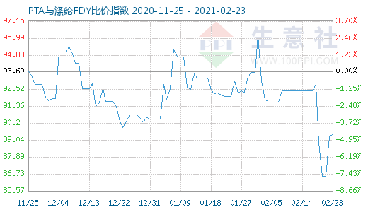 2月23日PTA與滌綸FDY 比價指數圖