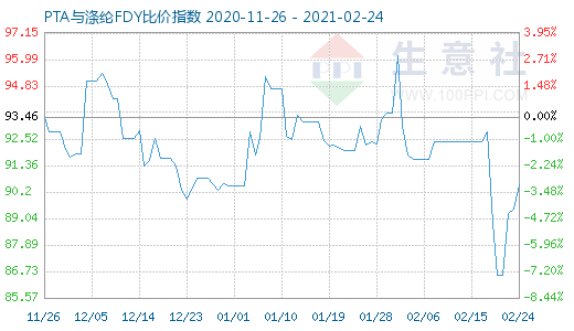 2月24日PTA與滌綸FDY 比價指數(shù)圖