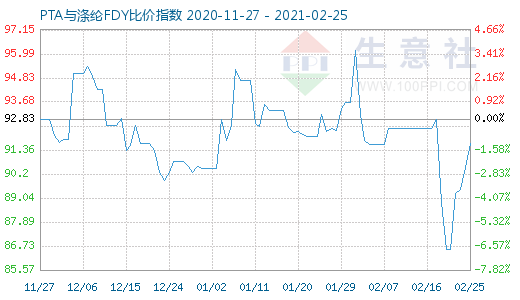 2月25日PTA與滌綸FDY 比價指數圖
