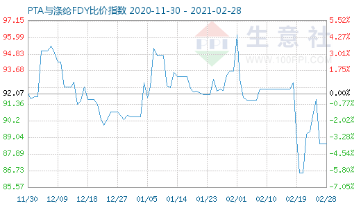 2月28日PTA與滌綸FDY 比價指數圖