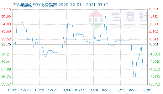 3月1日PTA與滌綸FDY 比價指數圖