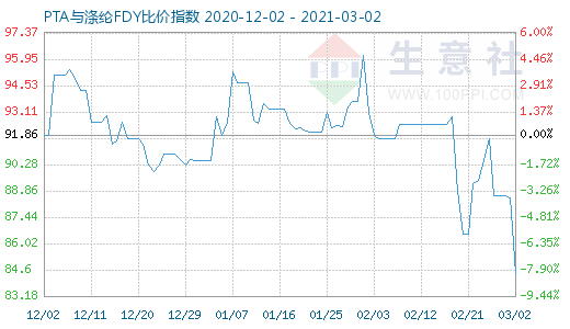 3月2日PTA與滌綸FDY 比價(jià)指數(shù)圖