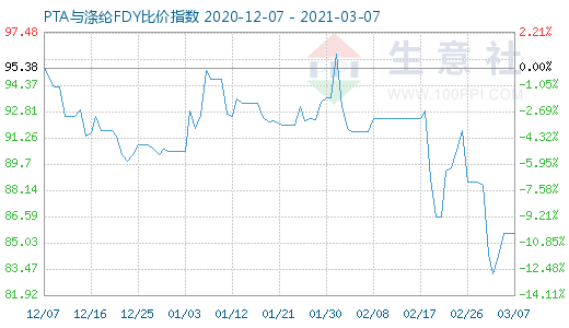 3月7日PTA與滌綸FDY 比價指數圖