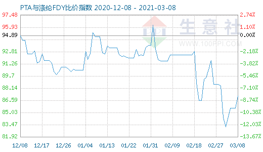 3月8日PTA與滌綸FDY 比價指數圖