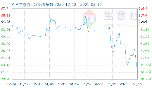3月10日PTA與滌綸FDY 比價指數(shù)圖