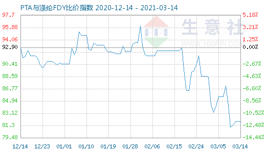 3月14日PTA與滌綸FDY 比價(jià)指數(shù)圖