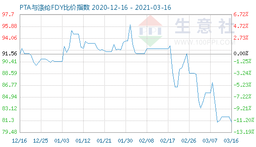 3月16日PTA與滌綸FDY 比價指數圖